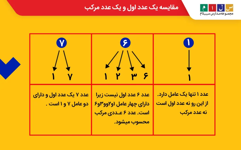  مقایسه یک عدد اول و یک عدد مرکب