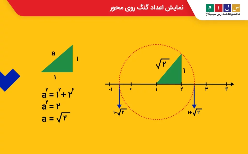  نمایش اعداد گنگ روی محور