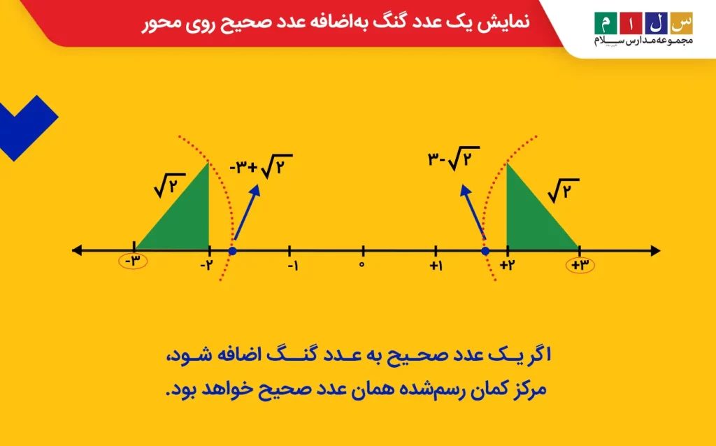 نمایش یک عدد گنگ به اضافه عدد صحیح روی محور
