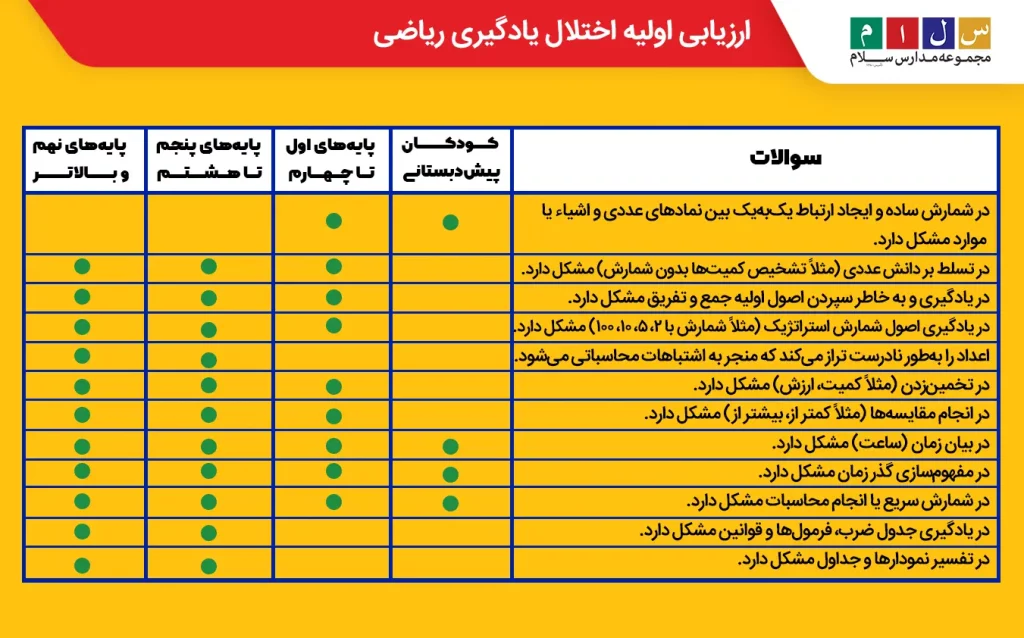  تست اختلال یادگیری ریاضی
