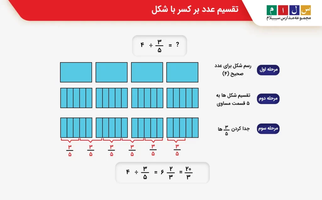  تقسیم عدد بر کسر با شکل