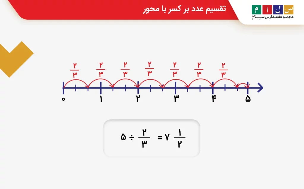 تقسیم عدد بر کسر با محور
