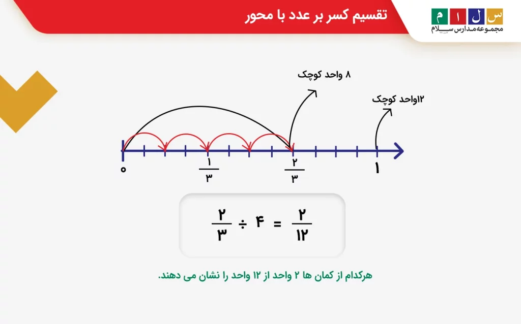 تقسیم کسر بر عدد با محور
