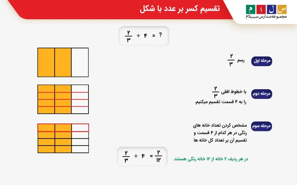 تقسیم کسر بر عدد با شکل
