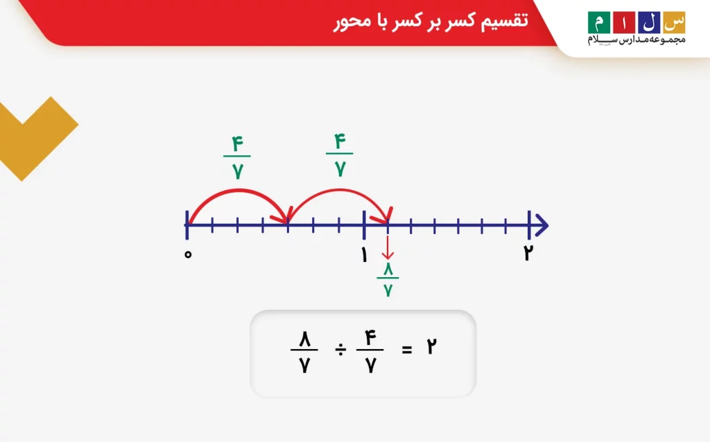 تقسیم کسر بر کسر با محور
