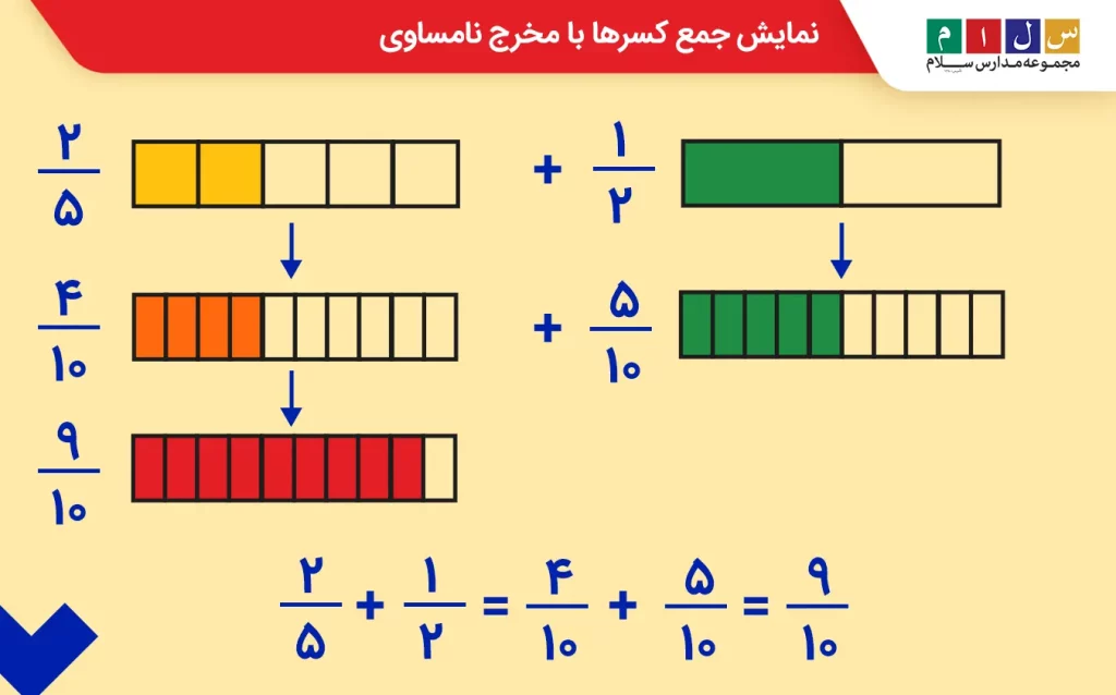 نمایش جمع کسرها با مخرج نامساوی
