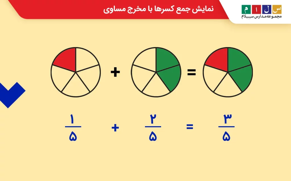 نمایش جمع کسرها با مخرج مساوی
