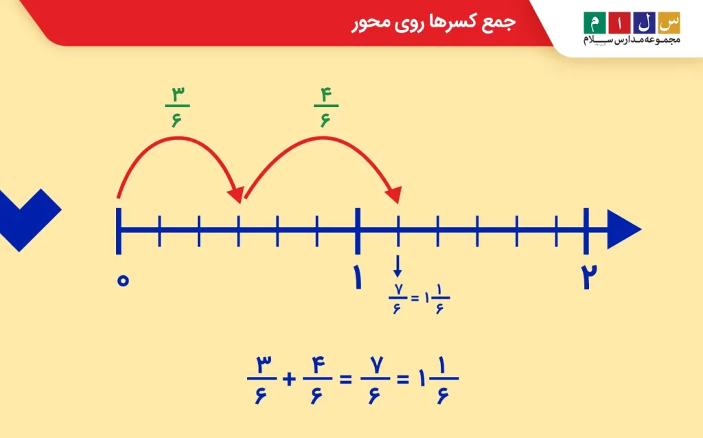 جمع کسرها روی محور
