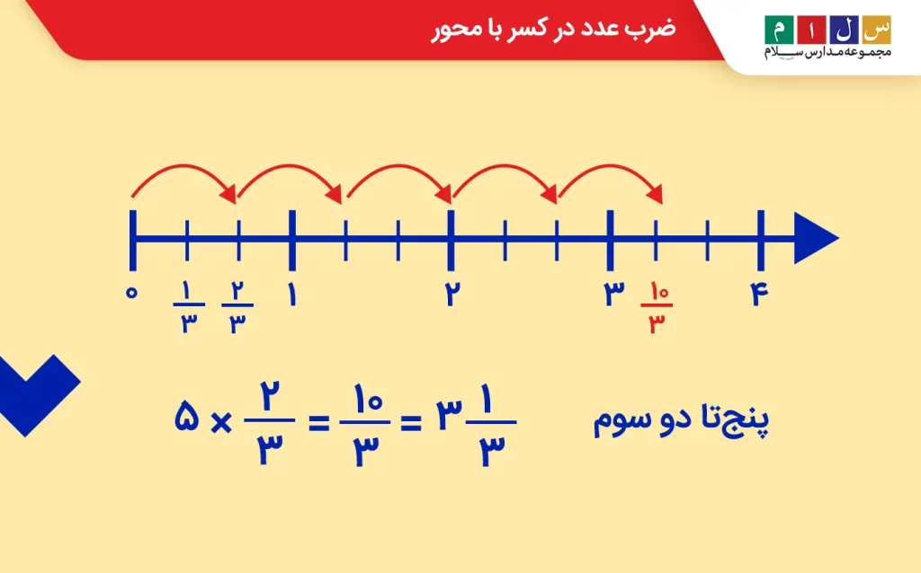 ضرب عدد در کسر با محور
