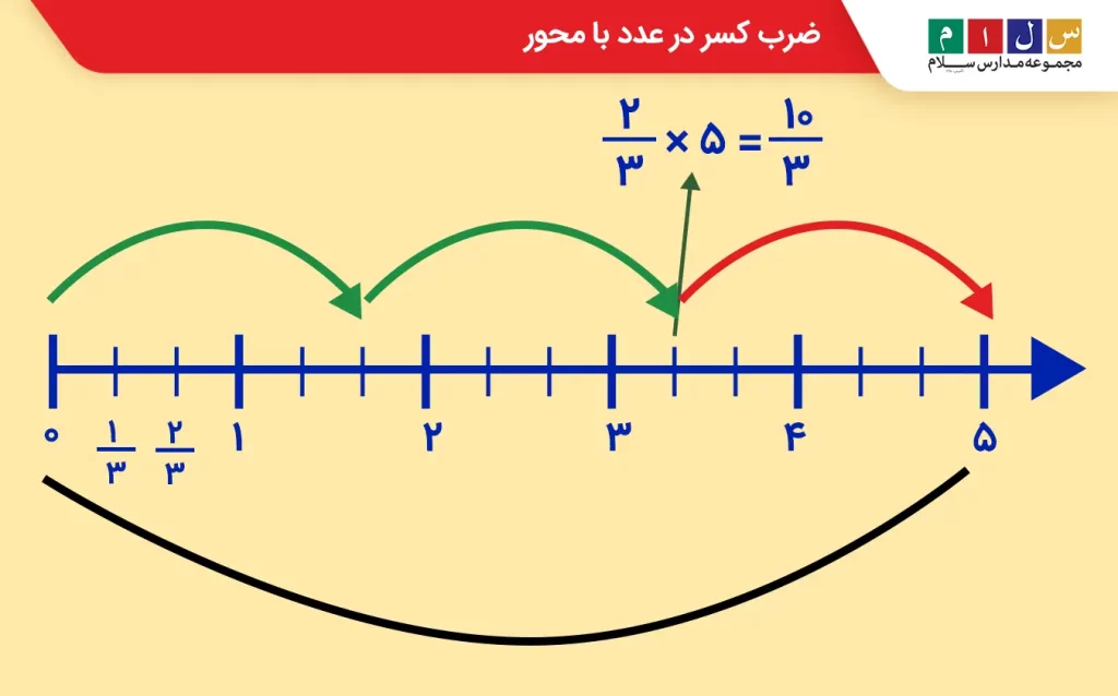 ضرب کسر در عدد با محور
