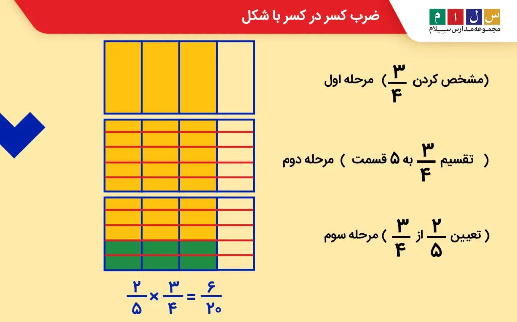 ضرب کسر در کسر با شکل
