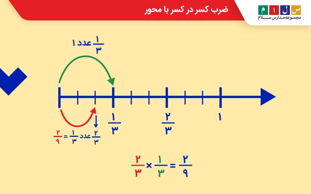 ضرب کسر در کسر با محور
