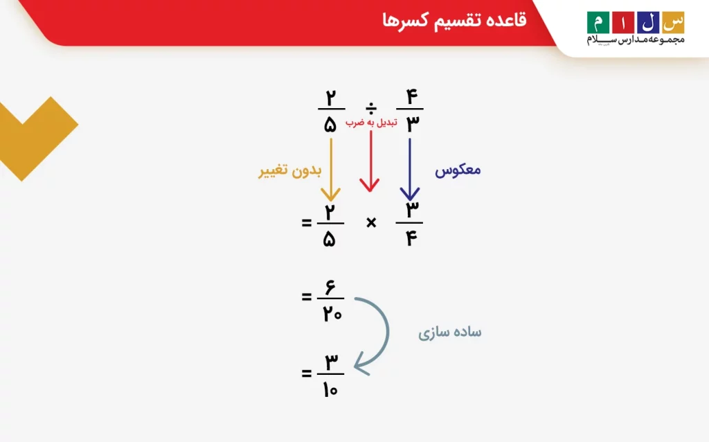 قاعده تقسیم کسرها