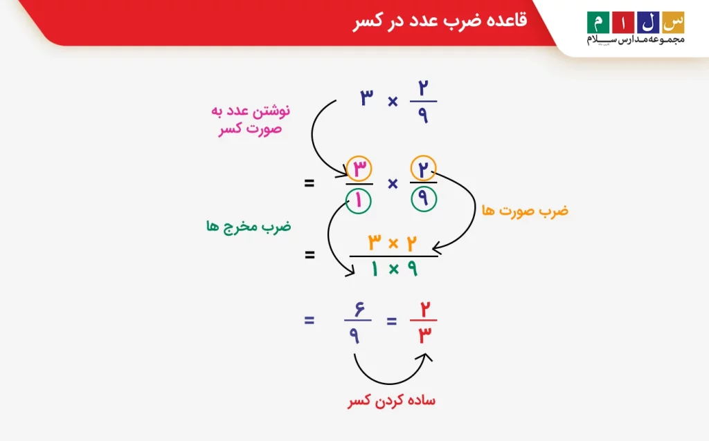 قاعده ضرب کسر در عدد مخلوط
