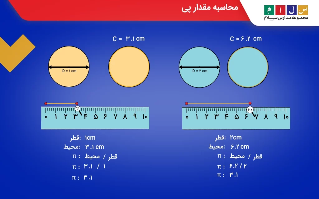 چگونه عدد پی را به راحتی محاسبه کنیم؟
