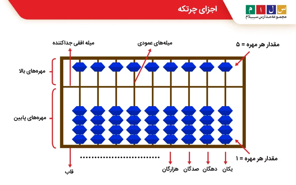 چرتکه و اجزای چرتکه
