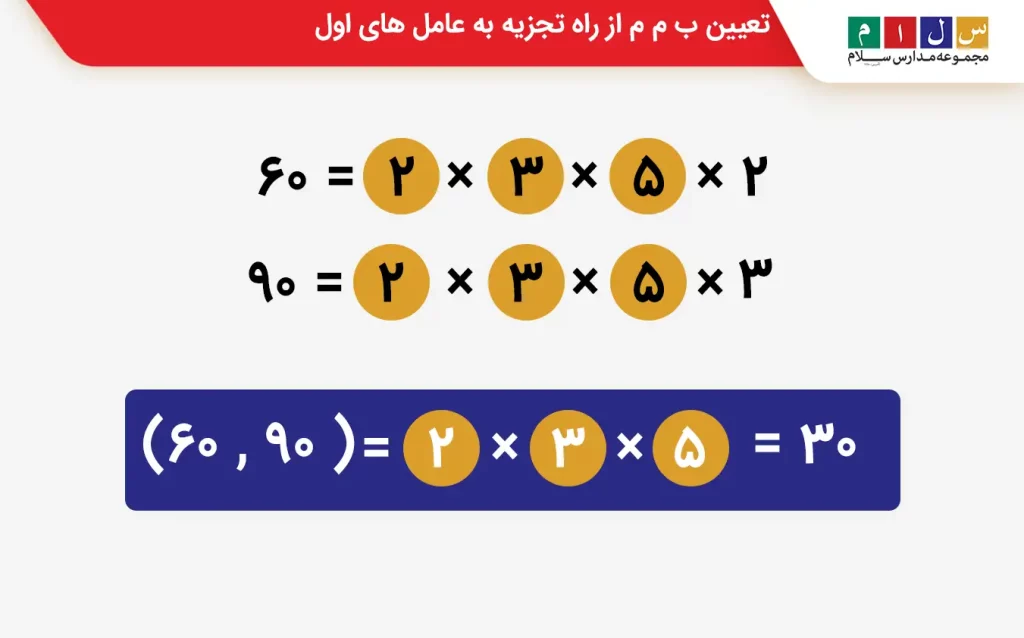  تعیین بزرگ‌ترین مقسوم‌علیه مشترک یا ب م م از راه تجزیه به عامل های اول
