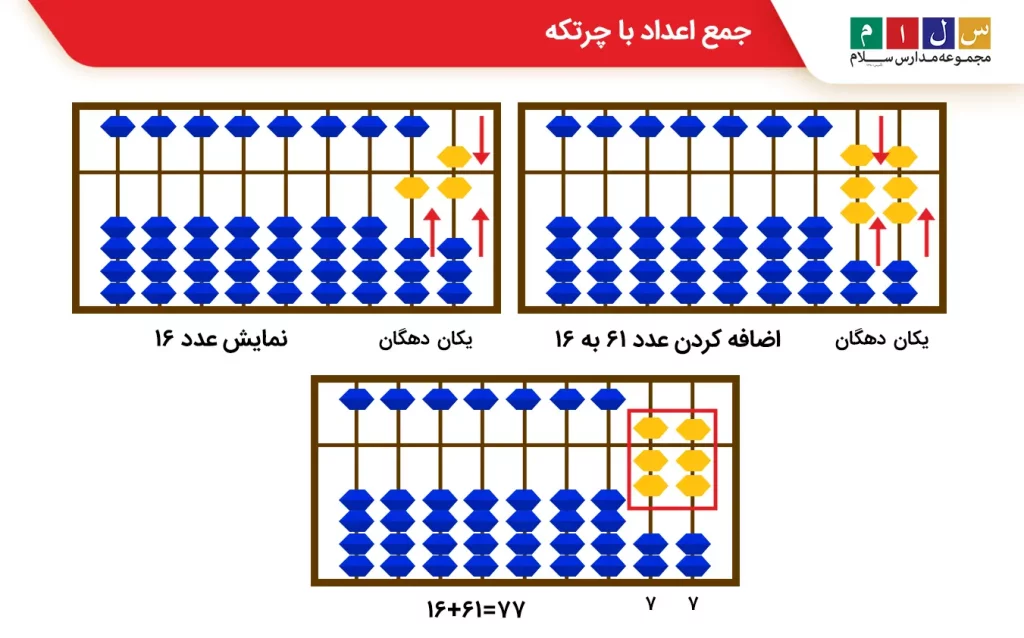 جمع اعداد با چرتکه
