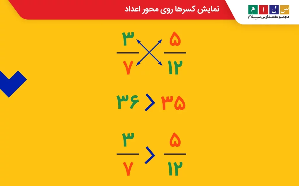 مقایسه کسرها با روش طرفین وسطین-مثال