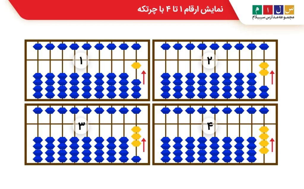  نمایش ارقام ۱ تا ۴ با چرتکه