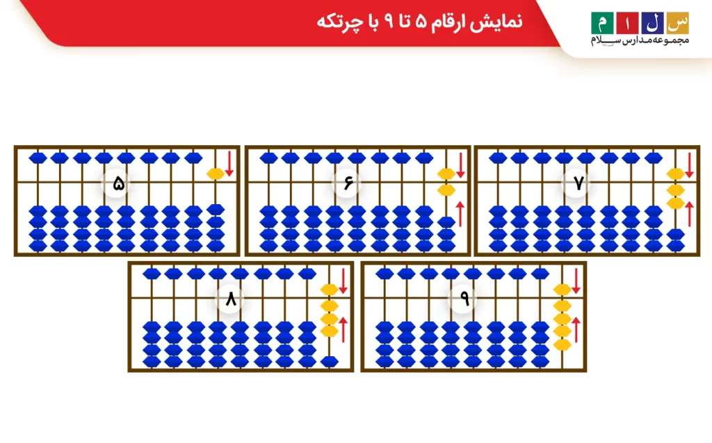 نمایش ارقام ۵ تا ۹ با چرتکه
