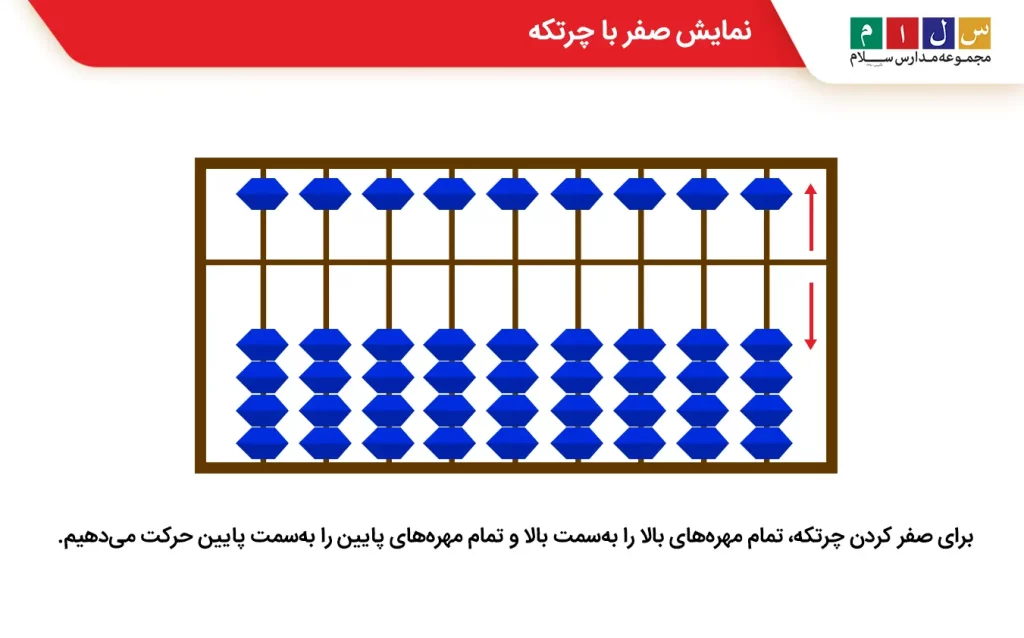 نحوه صفر کردن چرتکه 
