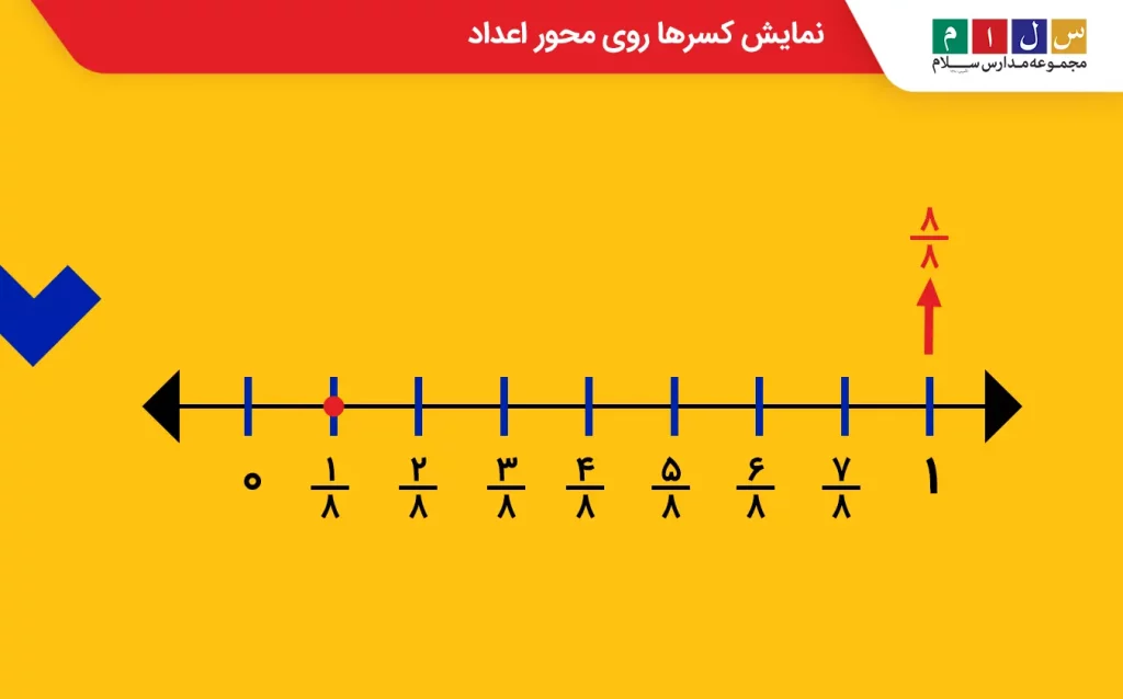  نمایش کسرها روی محور اعداد
