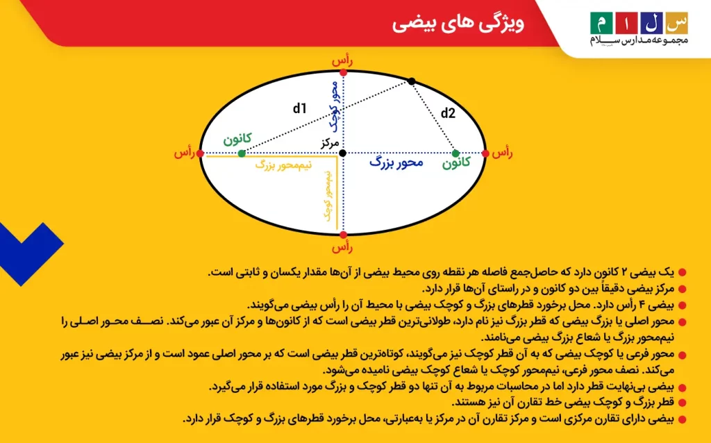 بیضی چیست؟ | تعریف + ویژگی ها و فرمول ها - مدارس سلام