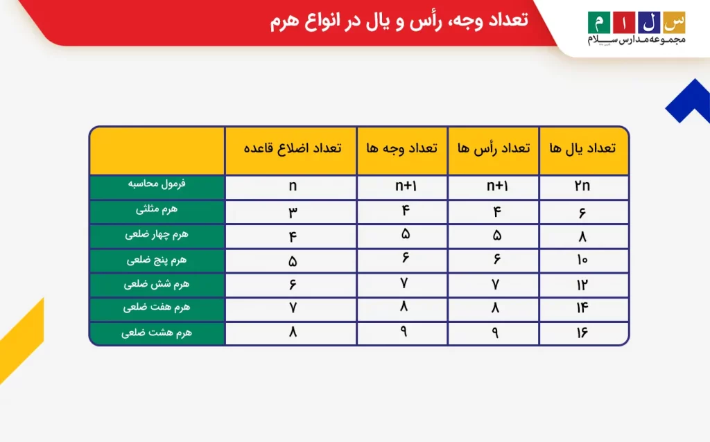تعداد وجه، رأس و یال در انواع هرم

