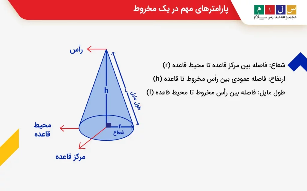  پارامترهای مهم در یک مخروط
