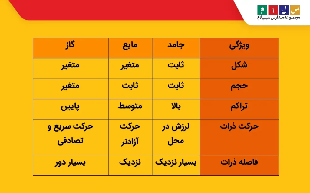 مقایسه حالت‌های اصلی ماده جامد مایع گاز 