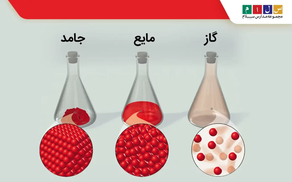 تغییر حالت های ماده