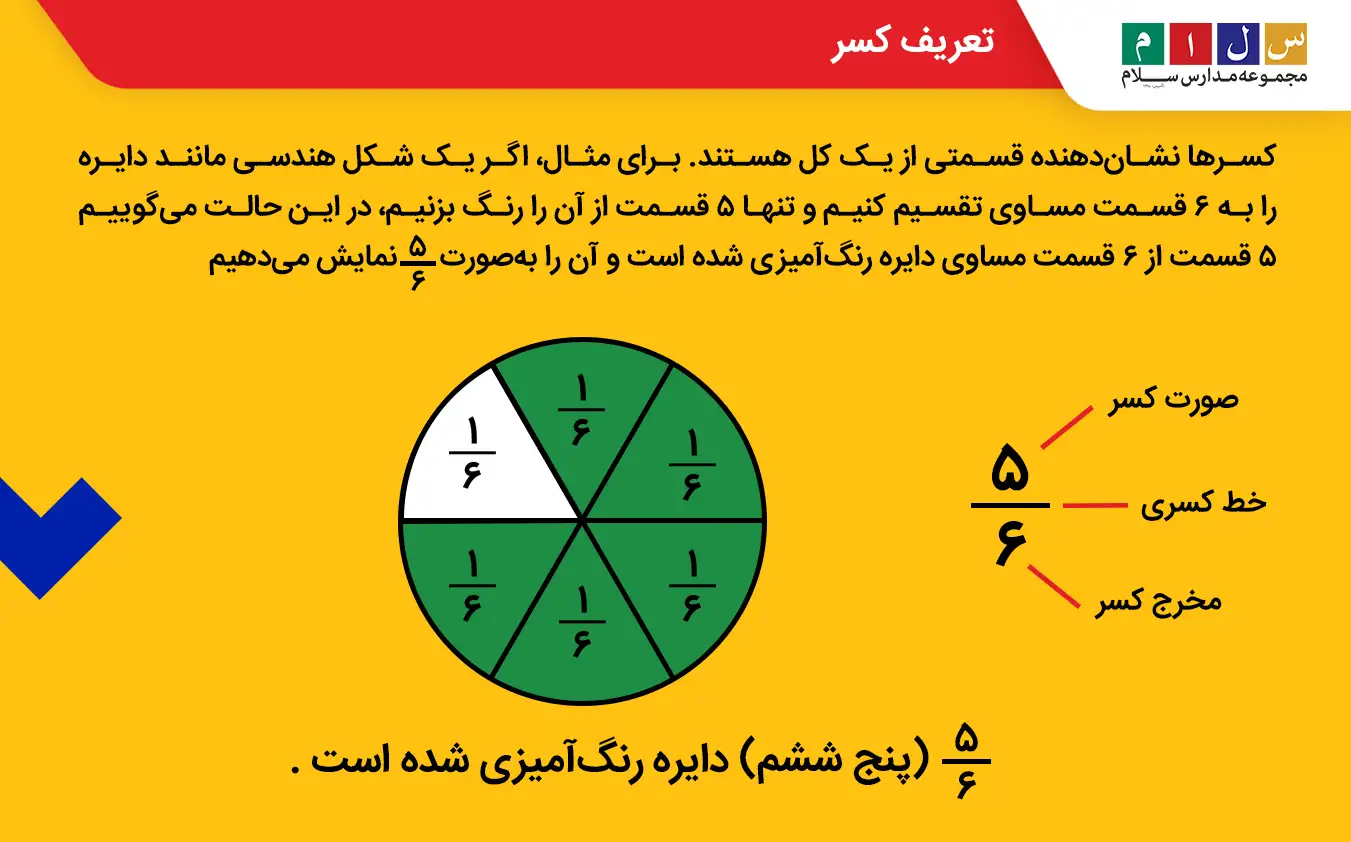  تعریف کسر و مثال کسر
