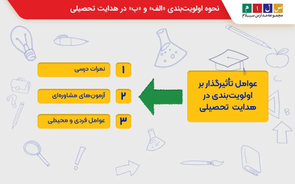 نحوه اولویت‌بندی «الف» و «ب» در هدایت تحصیلی بر اساس معیارهای مختلفی تعیین می‌شود .
