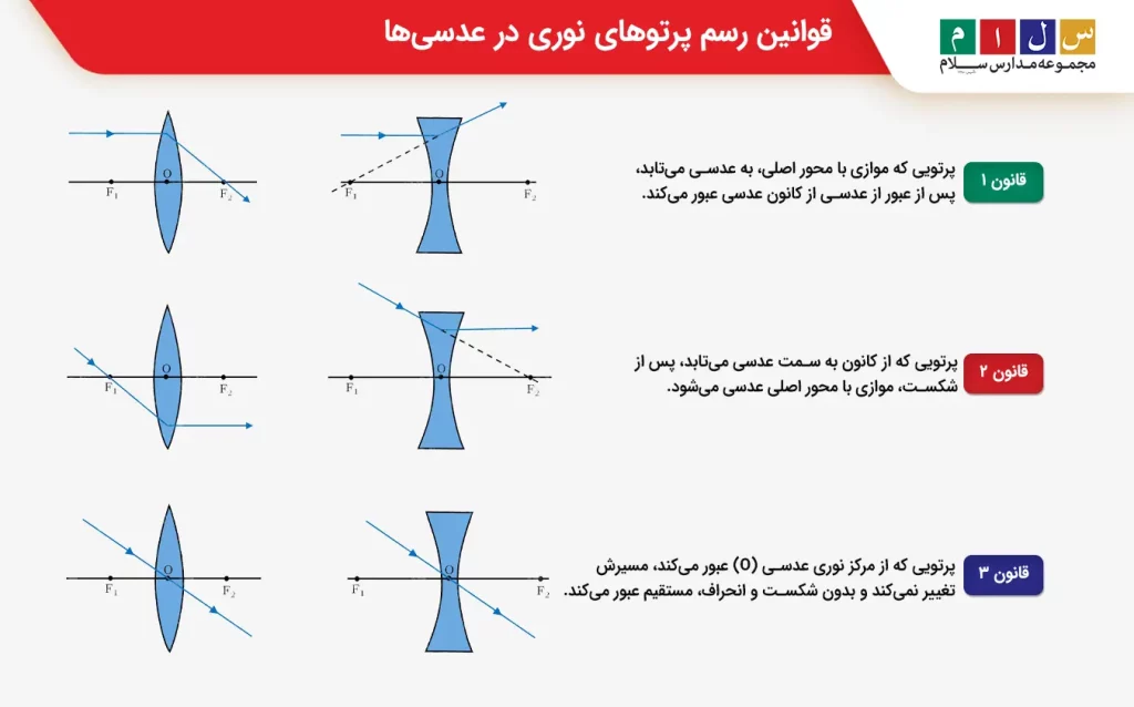 رسم مسیر سه پرتو اصلی برای تعیین محل تشکیل تصویر توسط عدسی محدب و مقعر 