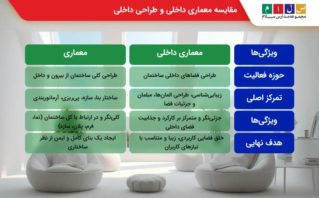 تفاوت معماری و معماری داخلی چیست؟؟
