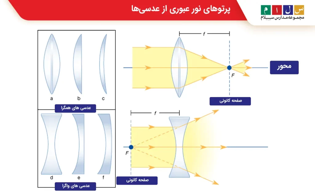  مسیر عبور پرتوهای نور از عدسی محدب و مقعر برای نمایش تفاوت همگرایی و واگرایی

