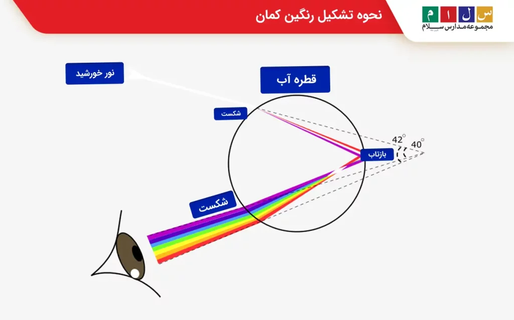 نحوه تشکیل رنگین کمان برای کودکان و به صورت تصوریر
