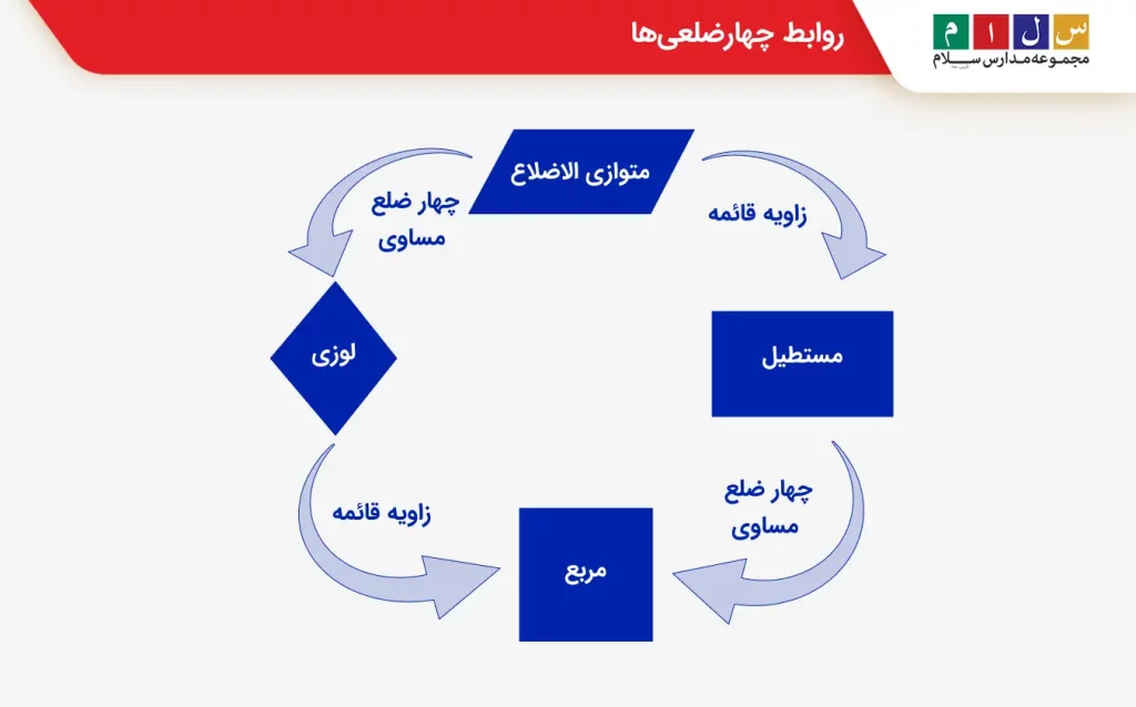 رابطه چهار ضلعی ها
