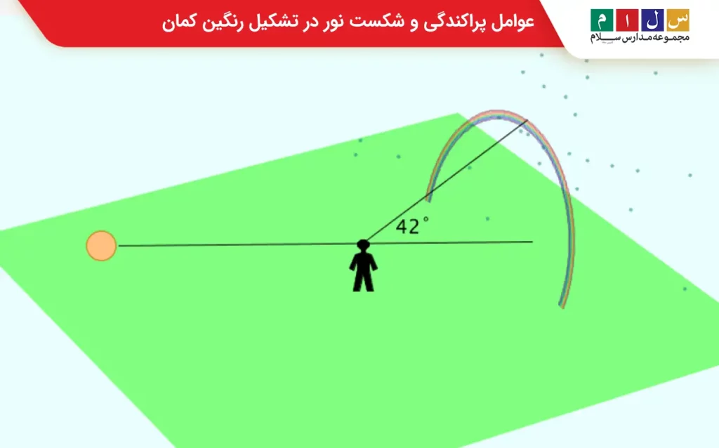 عامل اصلی تشکیل رنگین کمان چیست کلاس پنجم