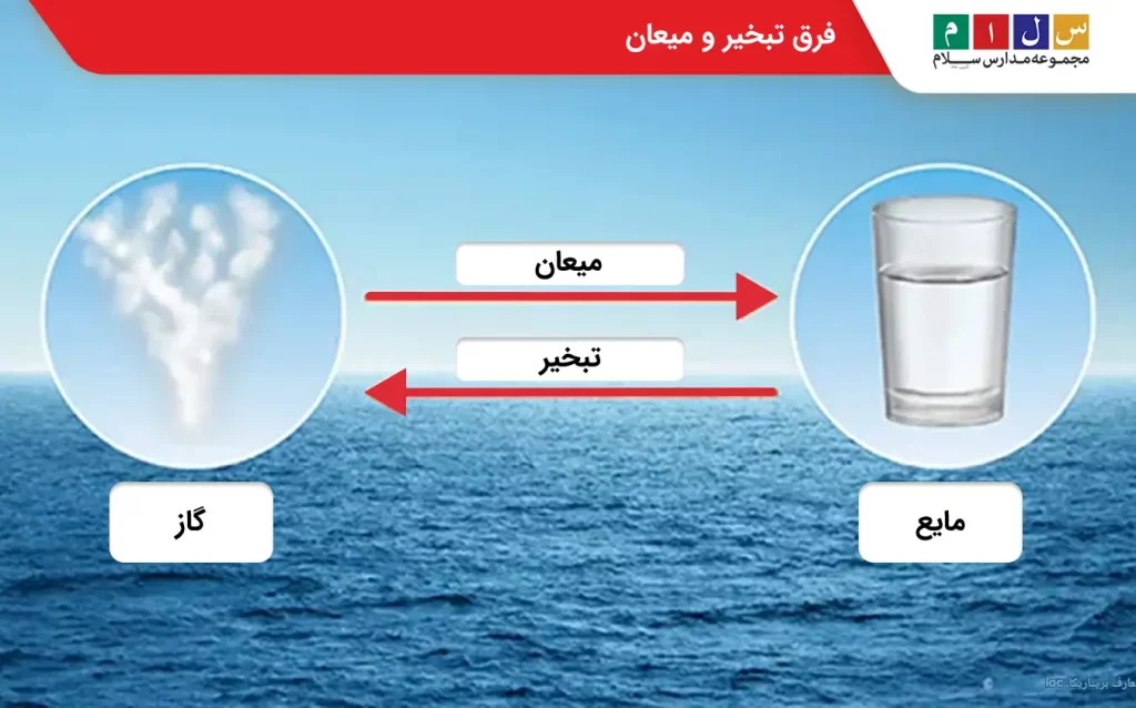 فرق تبخیر و میعان
