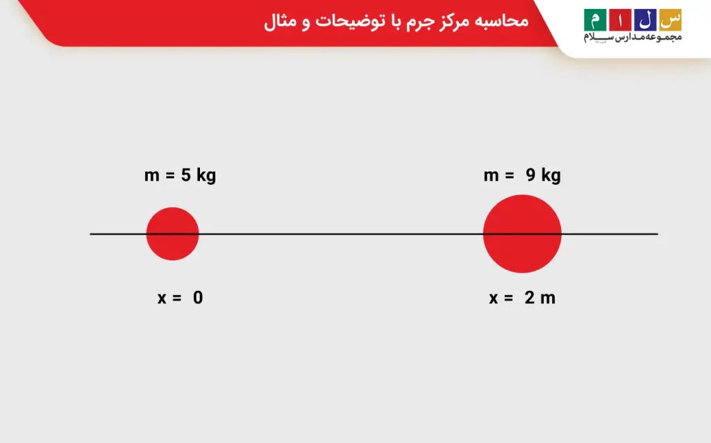 روش محاسبه مرکز جرم