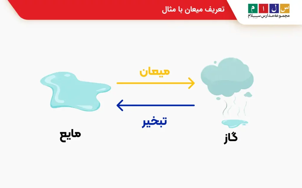 میعان چیست با مثال
