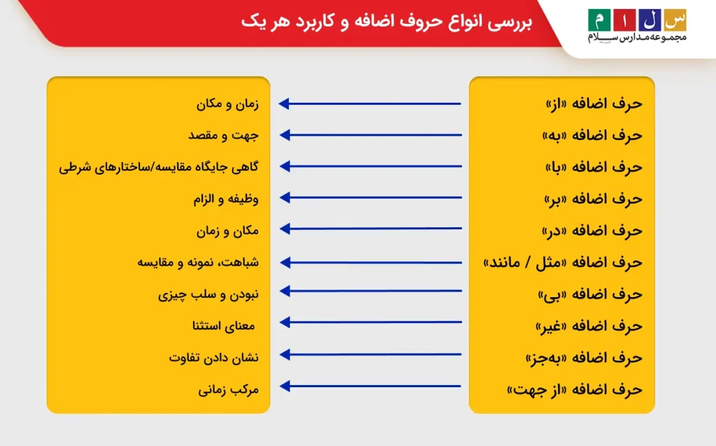 انواع حروف اضافه در فارسی
