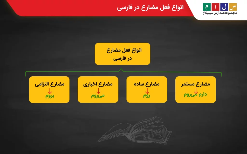 انواع فعل مضارع در فارسی چیست؟

