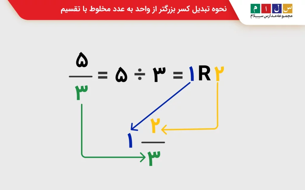 تبدیل کسر بزرگ تر از واحد به عدد مخلوط