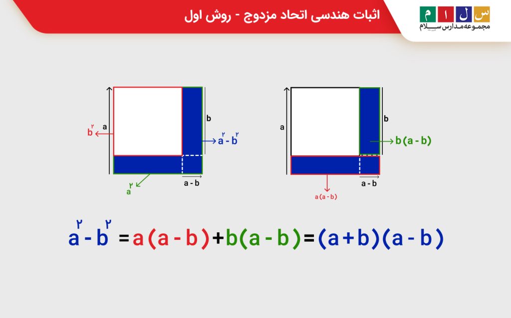 ثبات هندسی اتحاد مزدوج-روش اول
