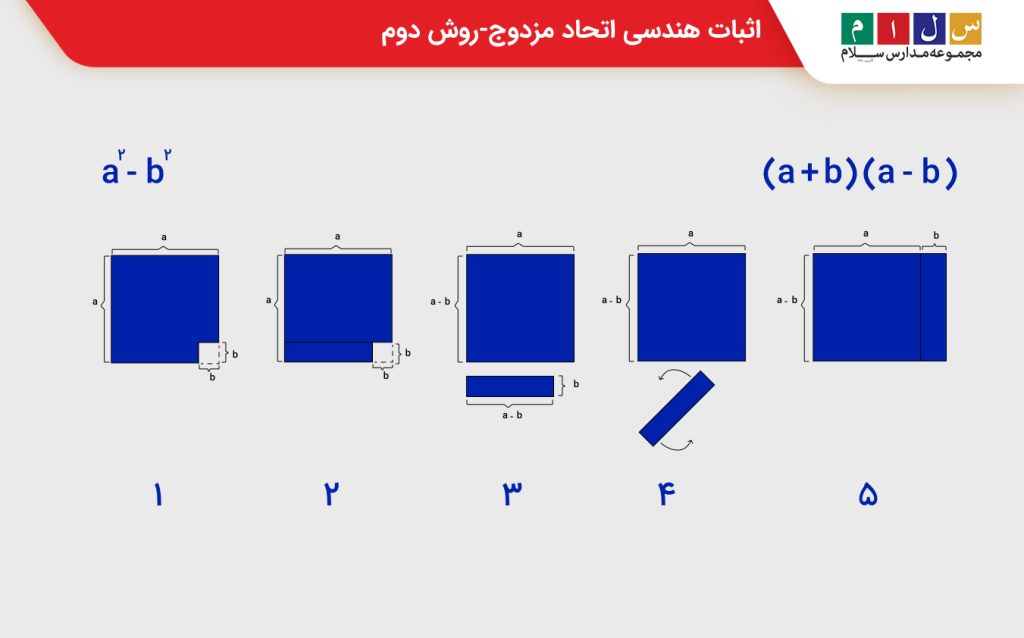  اثبات هندسی اتحاد مزدوج-روش دوم
