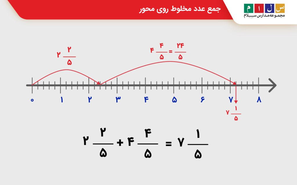 جمع عدد مخلوط روی محور
