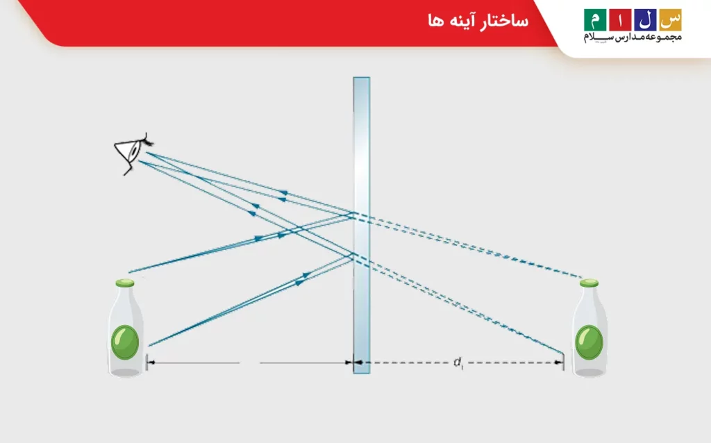تحقیق در مورد انواع آینه ها سوم ابتدایی
ساختار آینه ها